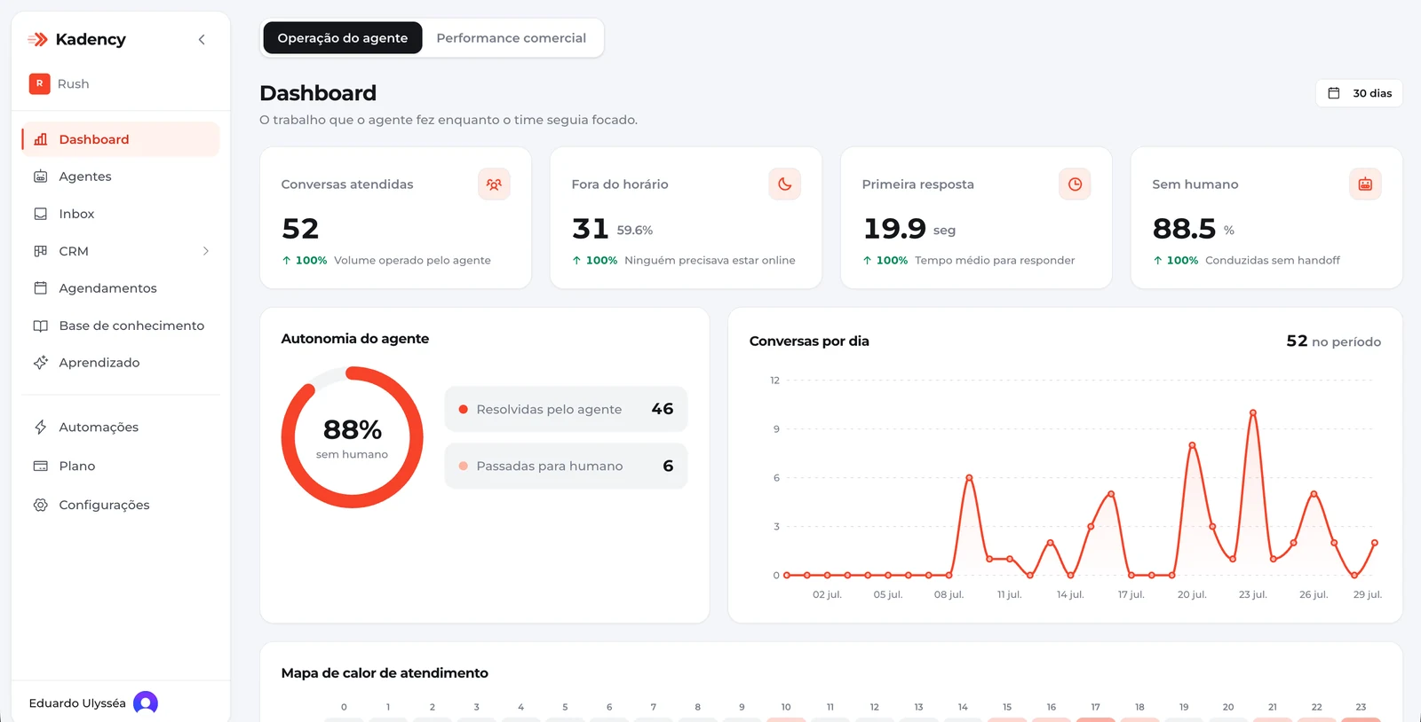 Dashboard da Kadency com as métricas de atendimento do agente